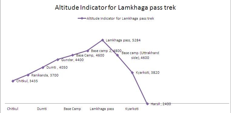 Altitude indicator for Lamkhaga pass